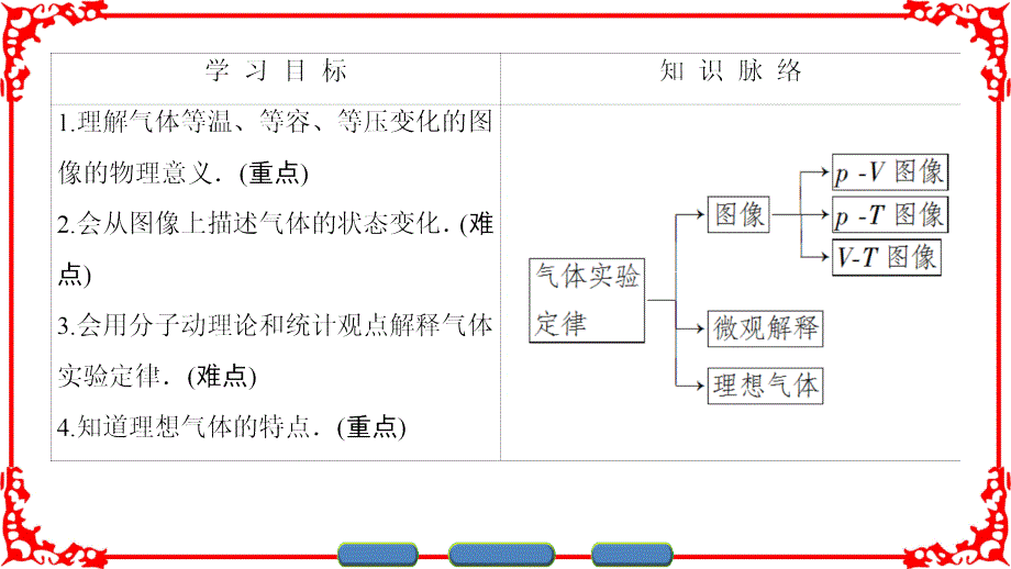 物理化学第2章 4 气体实验定律的图像表示及微观解释+5 理想气体_第2页