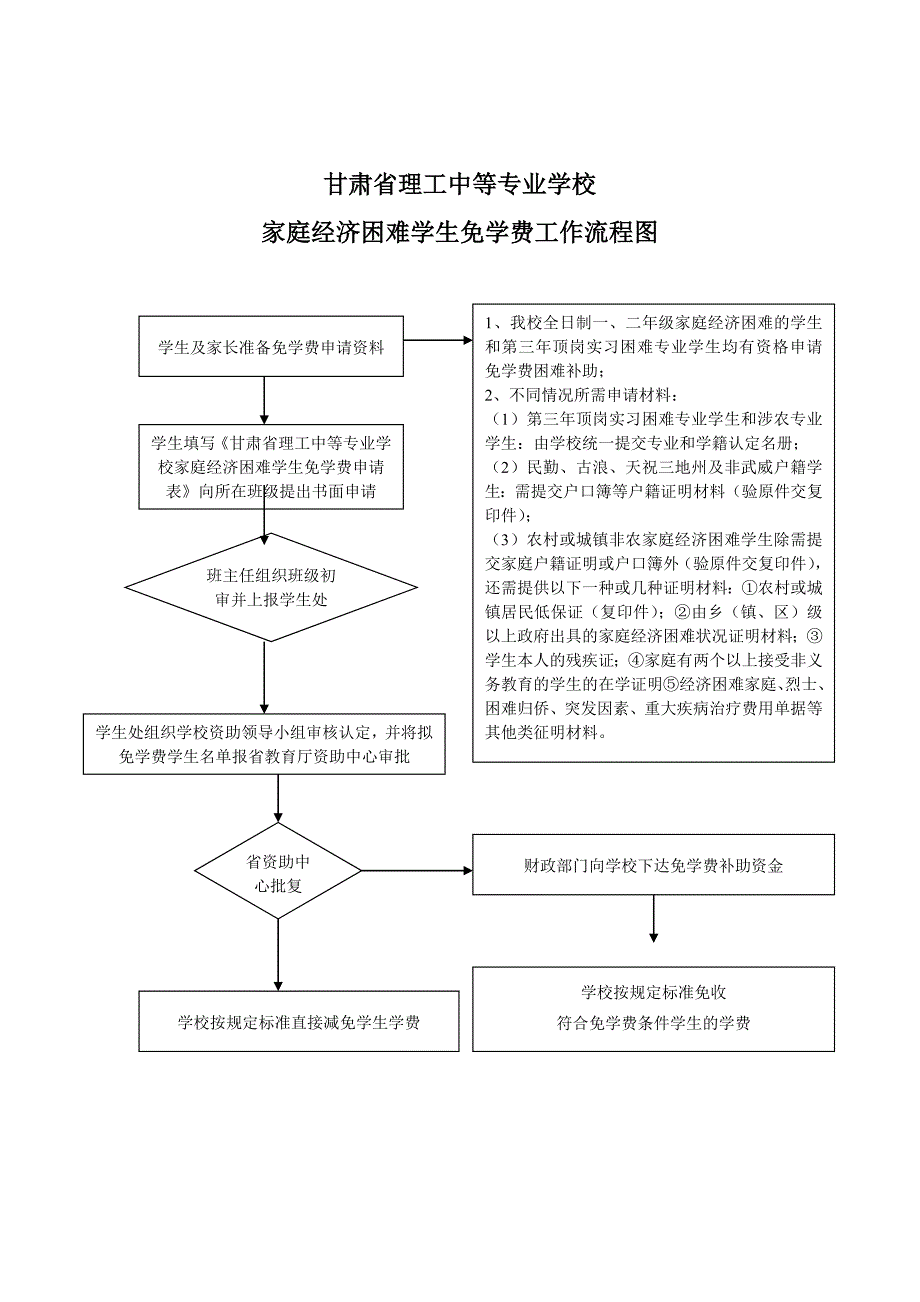 甘肃省理工中等专业学校免学费工作流程图_第1页