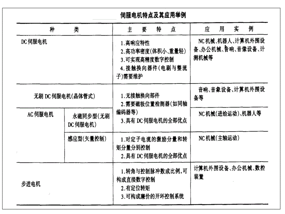 伺服系统的设计_第3页