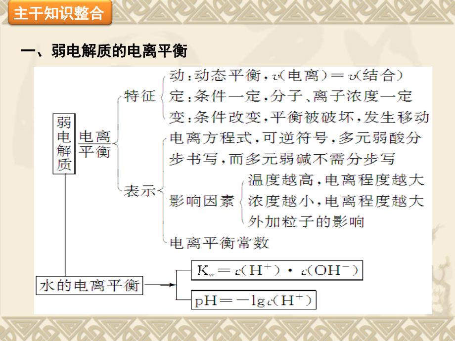 2012高考化学二轮复习课件__电解质溶液 2_第2页