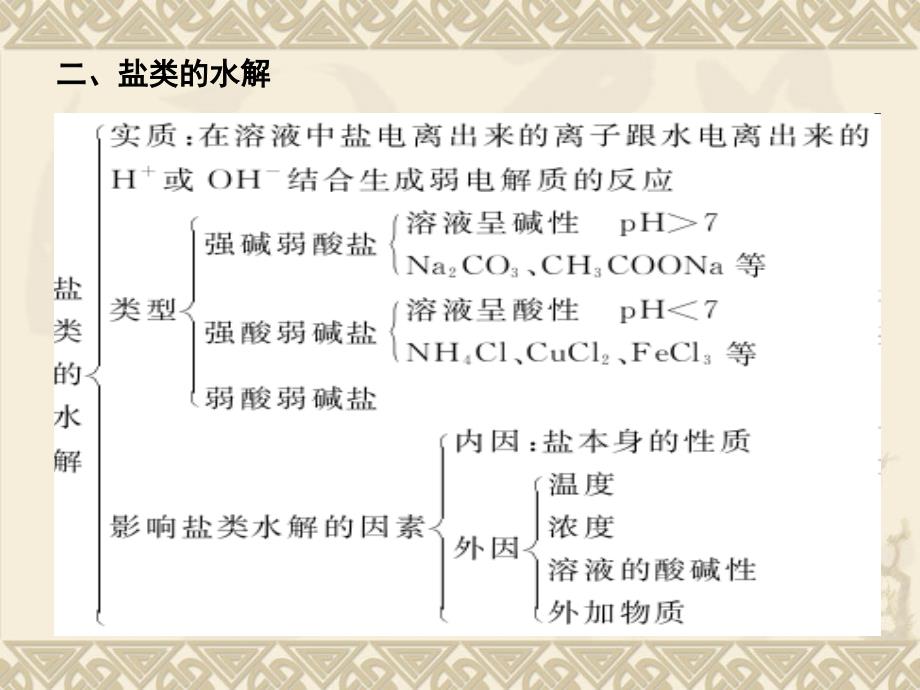 2012高考化学二轮复习课件__电解质溶液 2_第3页