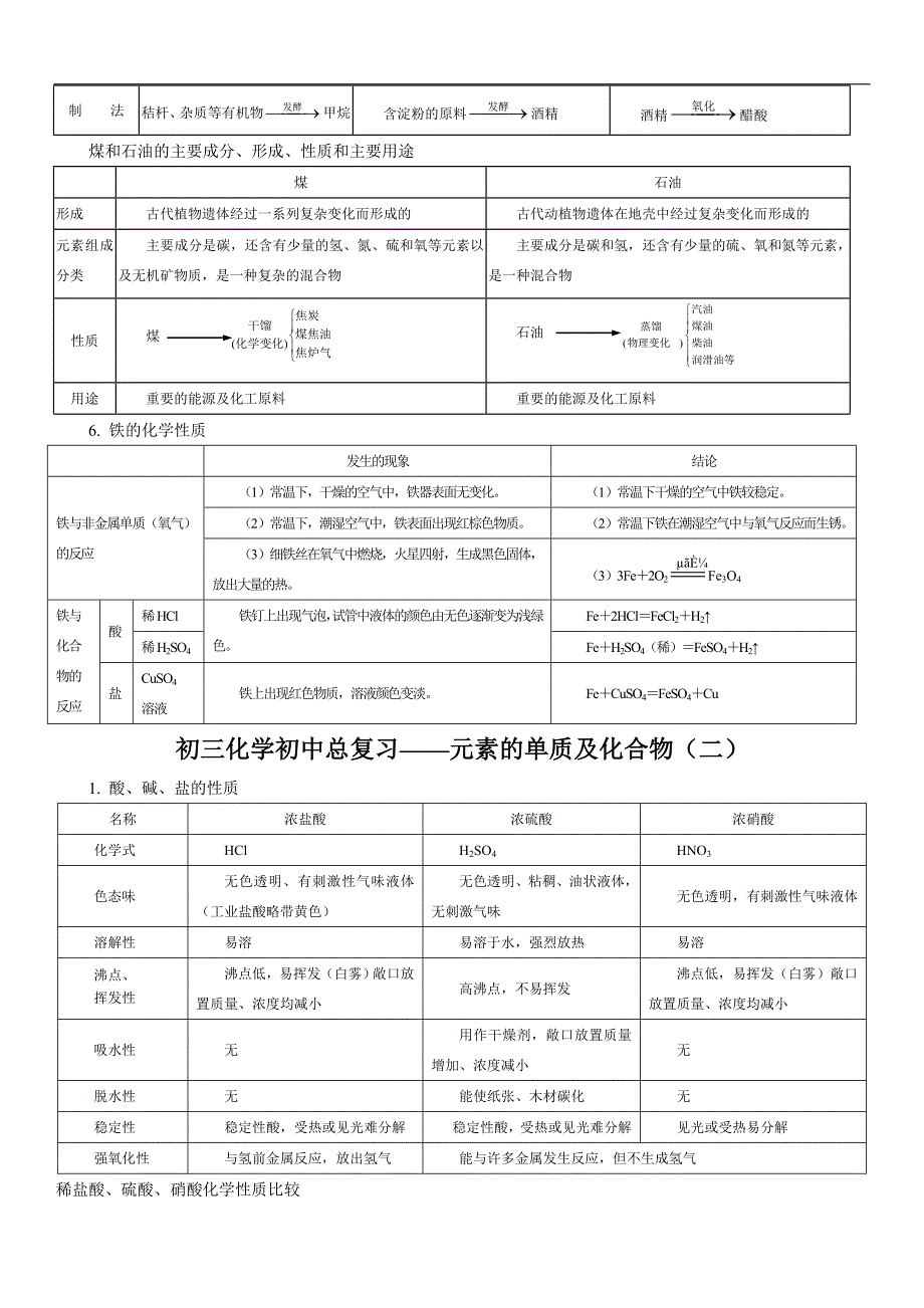 初中化学元素的单质及化合物【大总结】_第4页