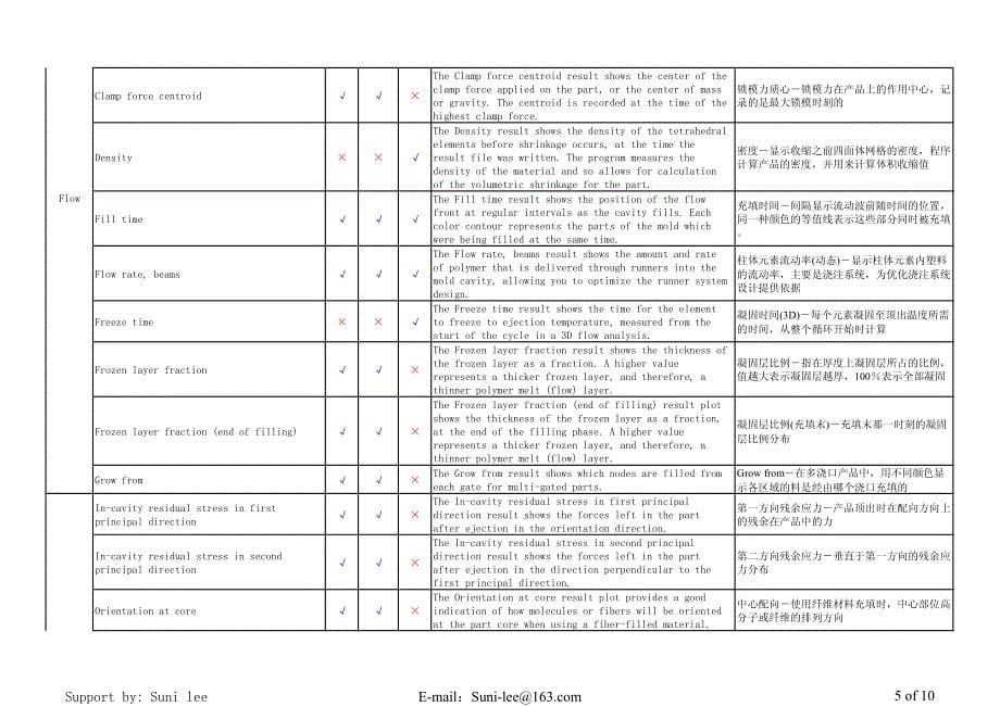 moldflow分析结果中英文对照_第5页