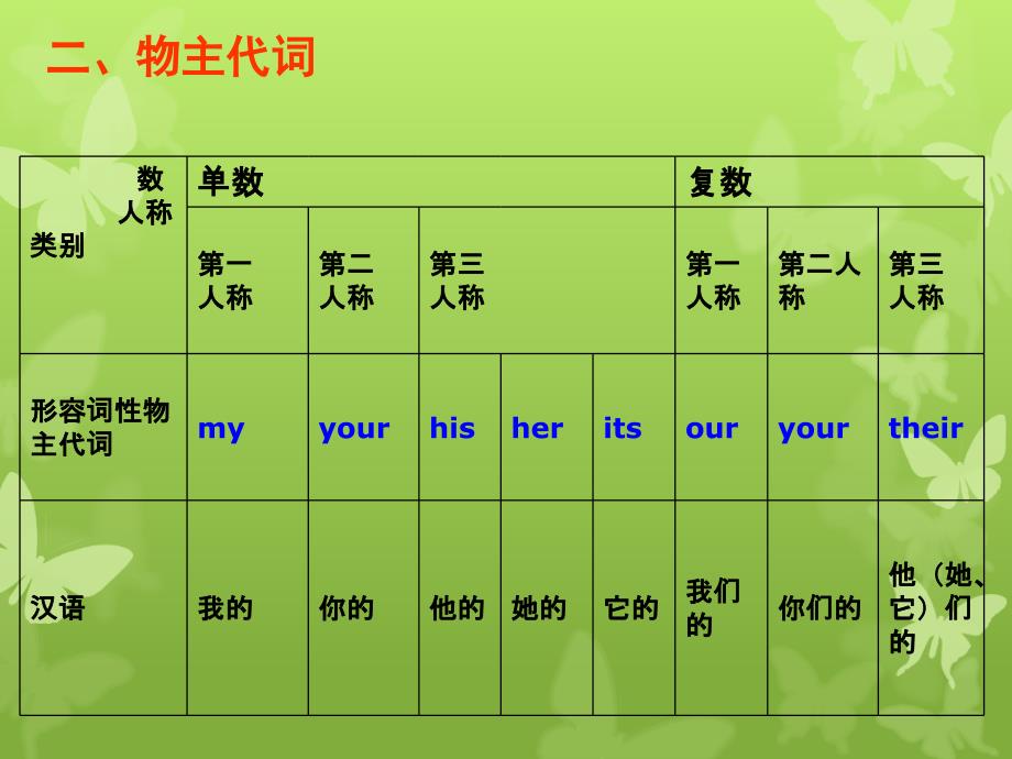 七年级英语(上)人称代词和物主代词用法快记口诀_第4页