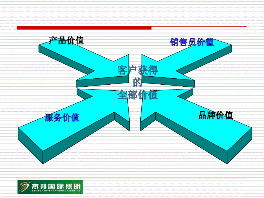 XX照明工程销售技巧_第3页