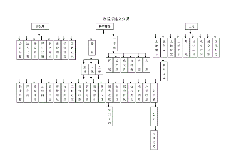 房地产建立数据和商业地产建立数据架构图流程_第1页