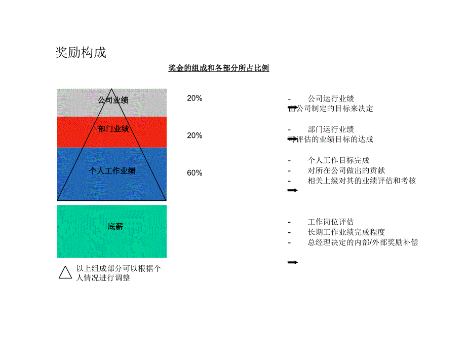 业绩奖励规划实施方案_第3页