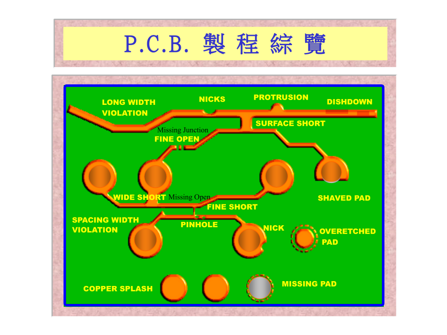 pcb流程管理培训教材_第1页