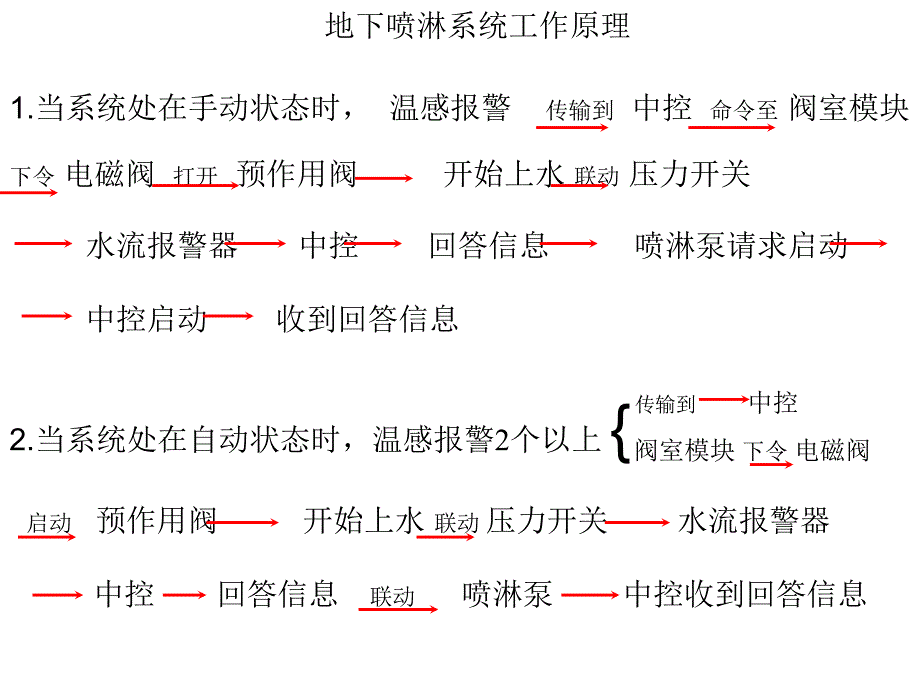 地下喷淋系统工作原理_第1页