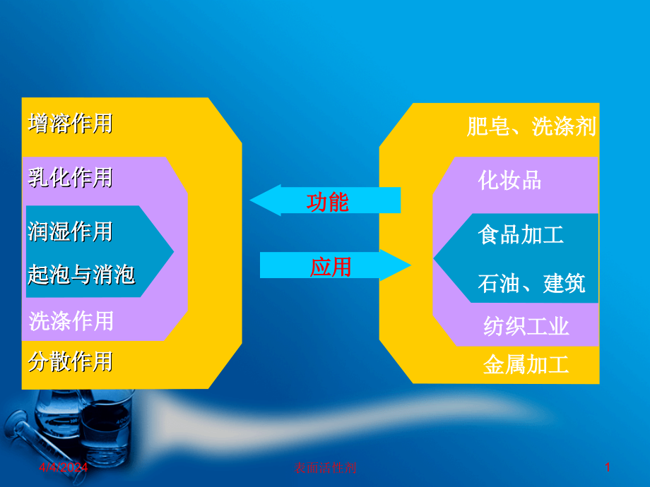 表面活性剂的功能与应用【PPT】_第1页