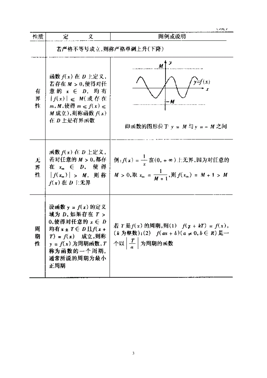 考研数学高数基础知识复习大全_第3页