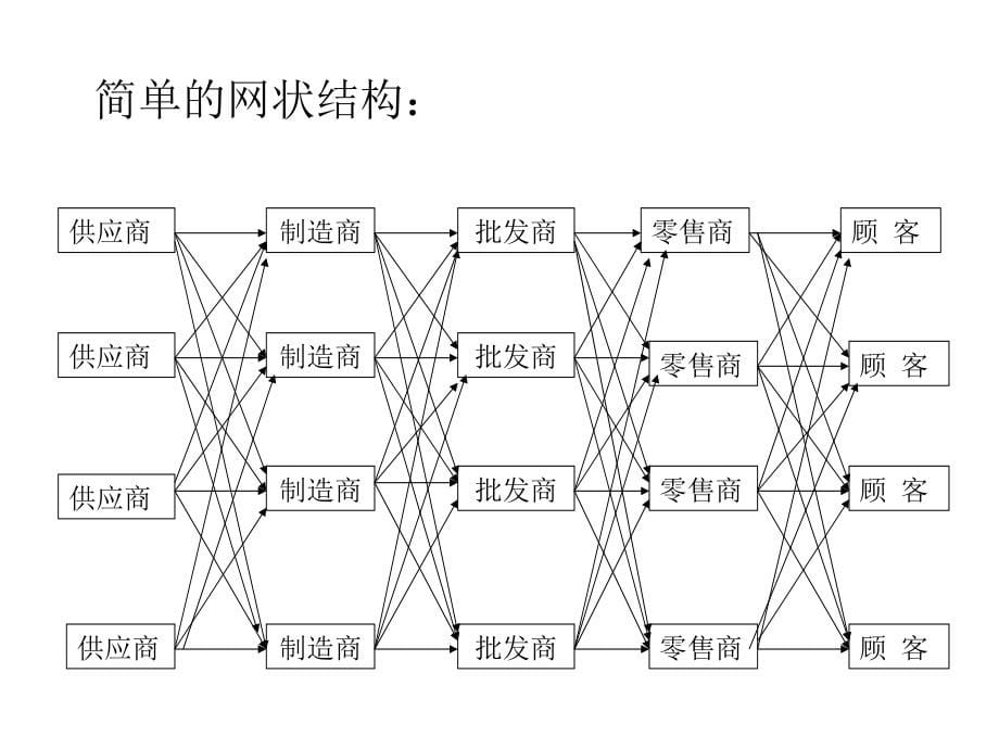 供应链管理课件ppt_第5页