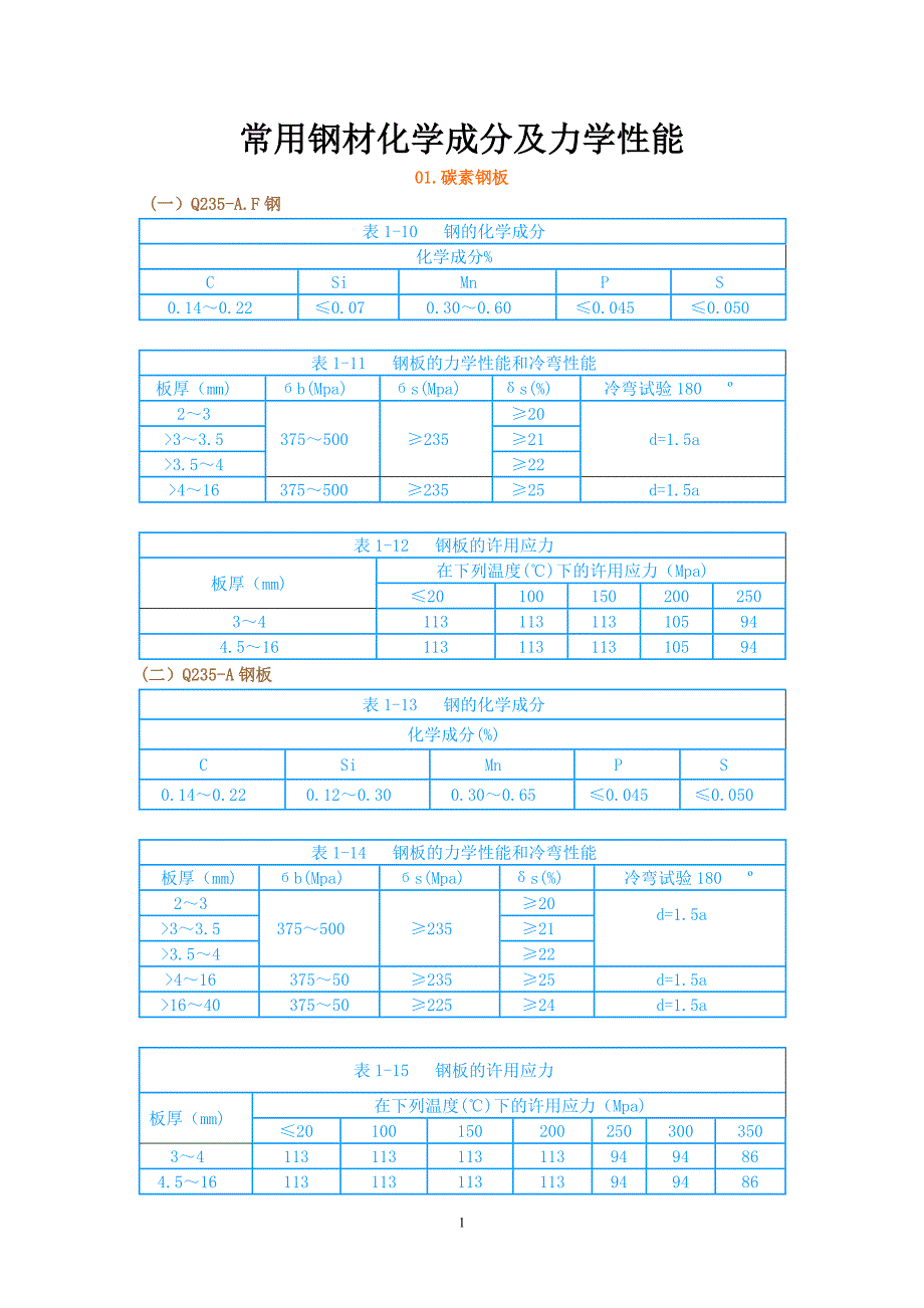 常用钢材化学成分及力学性能_第1页