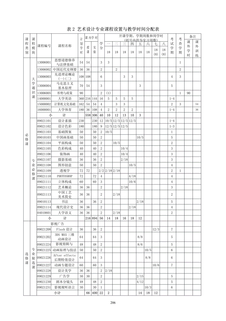 艺术设计专业培养方案(非师范)_第2页