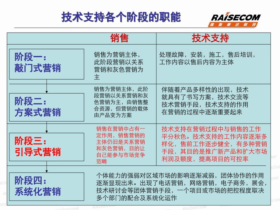 技术营销培训_第4页