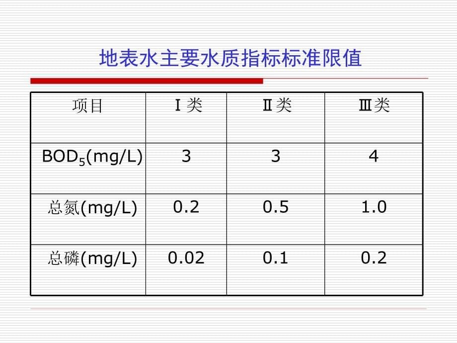 微污染水源水处理技术_第5页