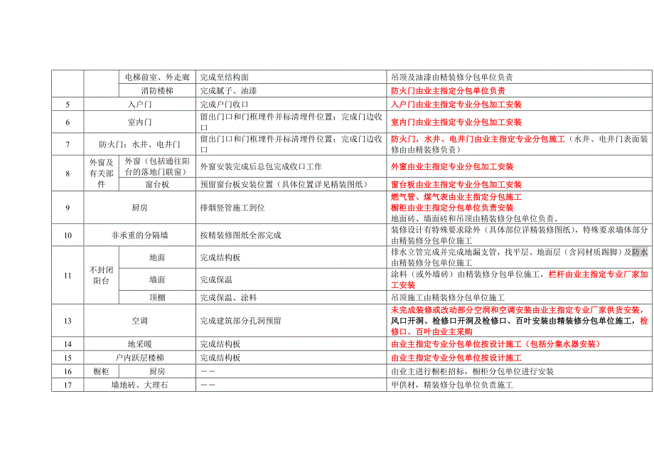 总总包单位与甲方指定分包单位的工程界面划分(住宅)_第2页