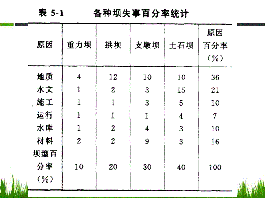 4工程地质学-坝基稳定性的工程地质_第3页