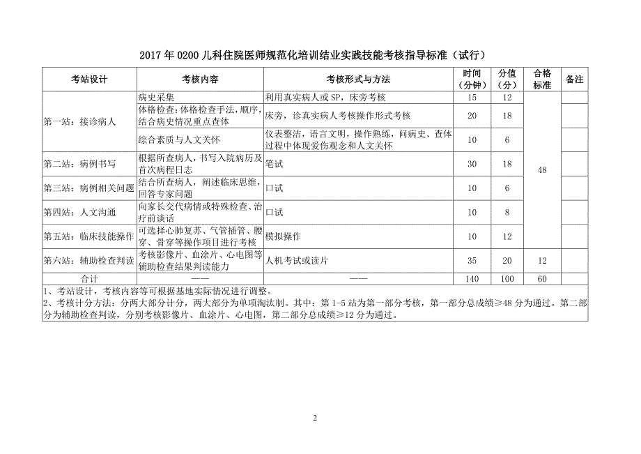 2017年住院医师规范化培训结业实践技能考核指导标准(试行)_第4页