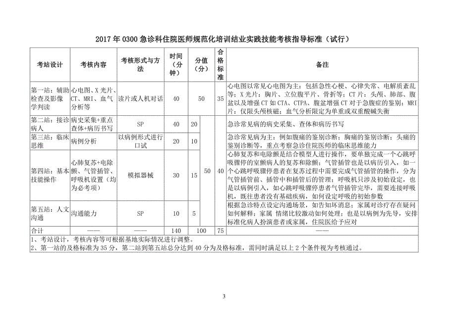 2017年住院医师规范化培训结业实践技能考核指导标准(试行)_第5页