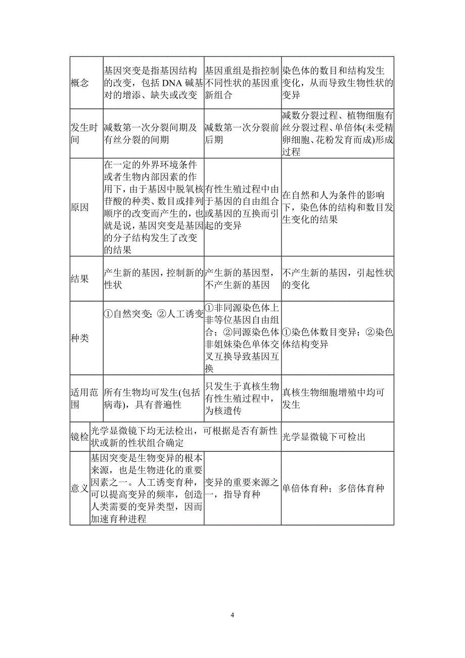 朱梦珂 基因突变及其他变异_第4页