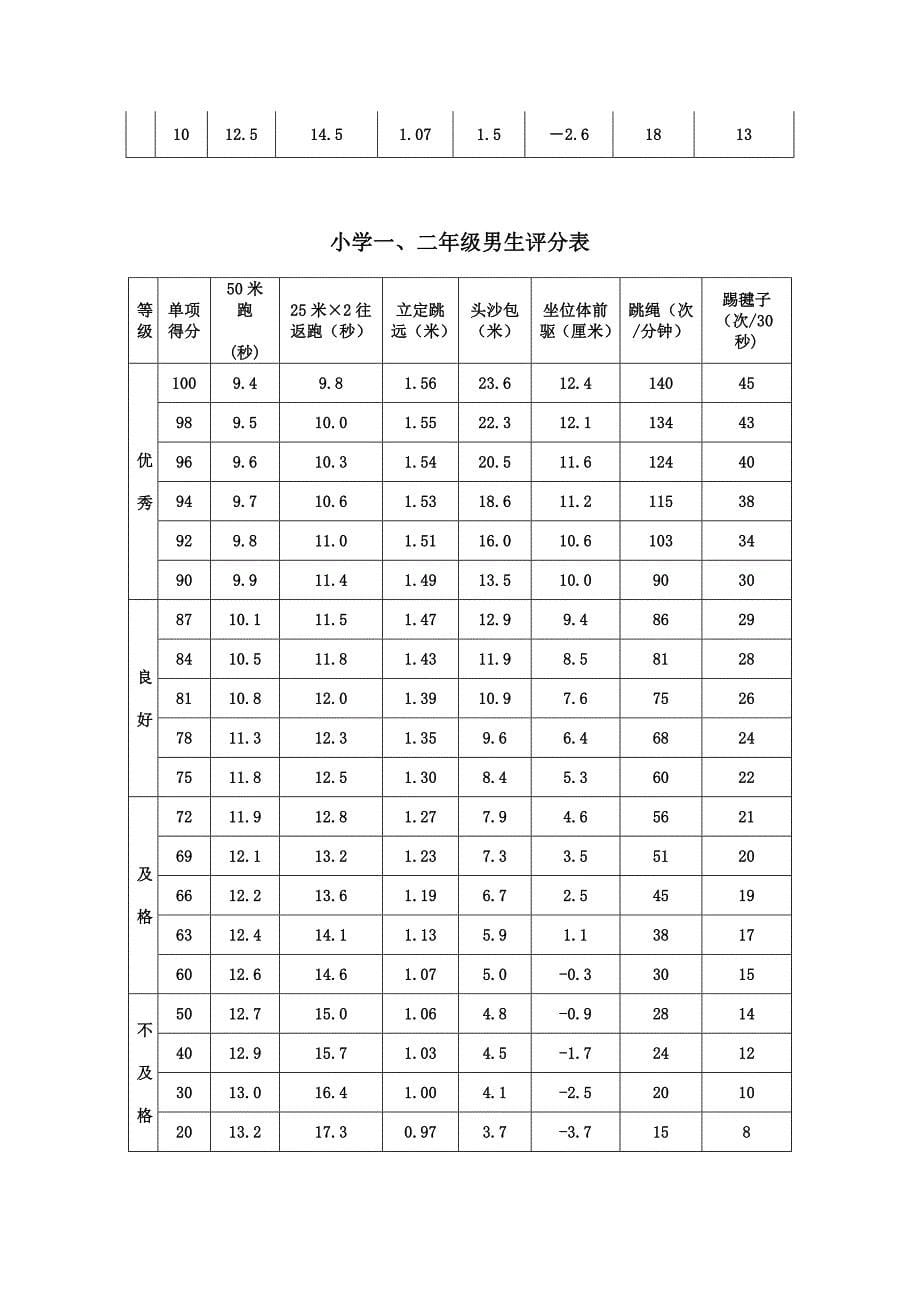 小学生体育达标-身高体重评分标准对照表(完整版)[1]_第5页