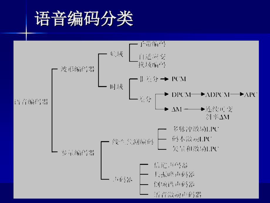 信源编码技术_第4页