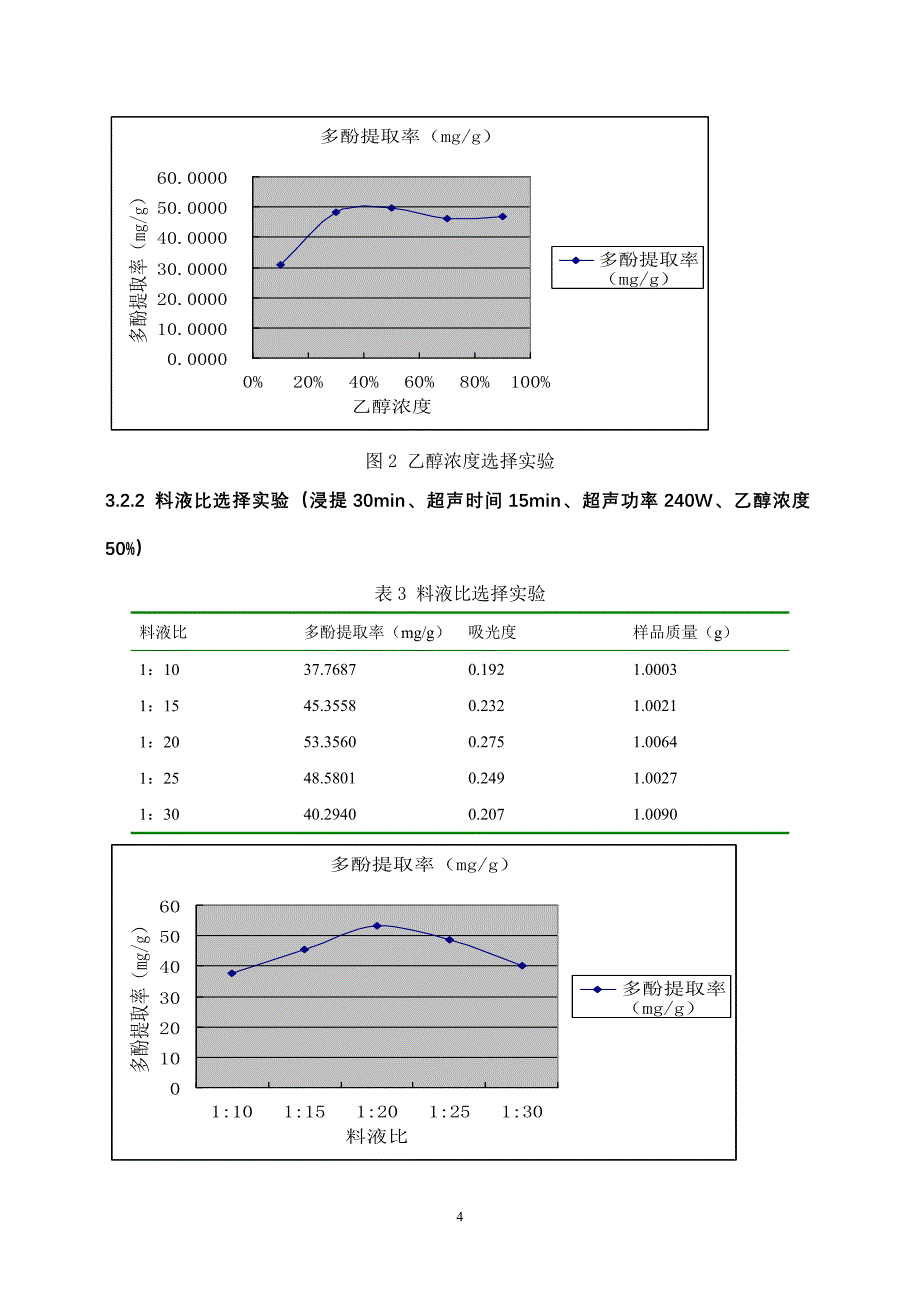 芒果叶多酚的提取_第4页