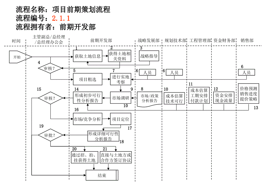 前期部流程78020_第1页