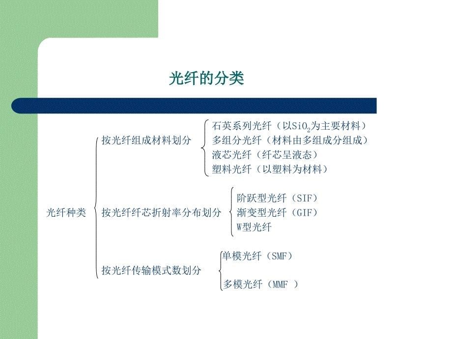 光纤光缆的结构与分类_第5页