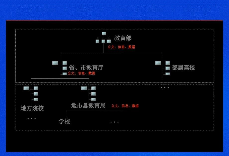 “教育电子政务平台系统”培训手册(系统管理员)_第5页