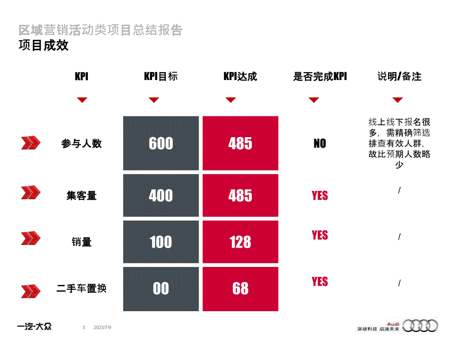 奥迪汽车-品荐二手车区域营销活动类项目总结报告_第3页