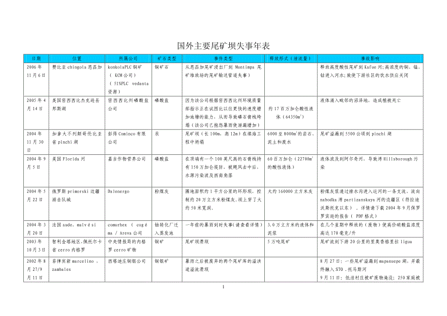 国外主要尾矿坝失事年表_第1页