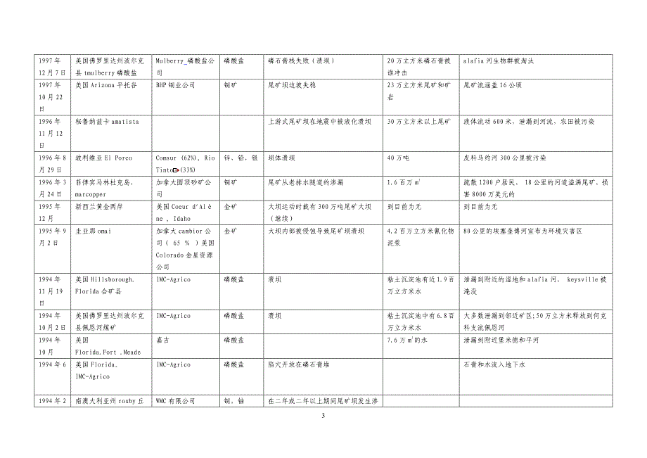 国外主要尾矿坝失事年表_第3页