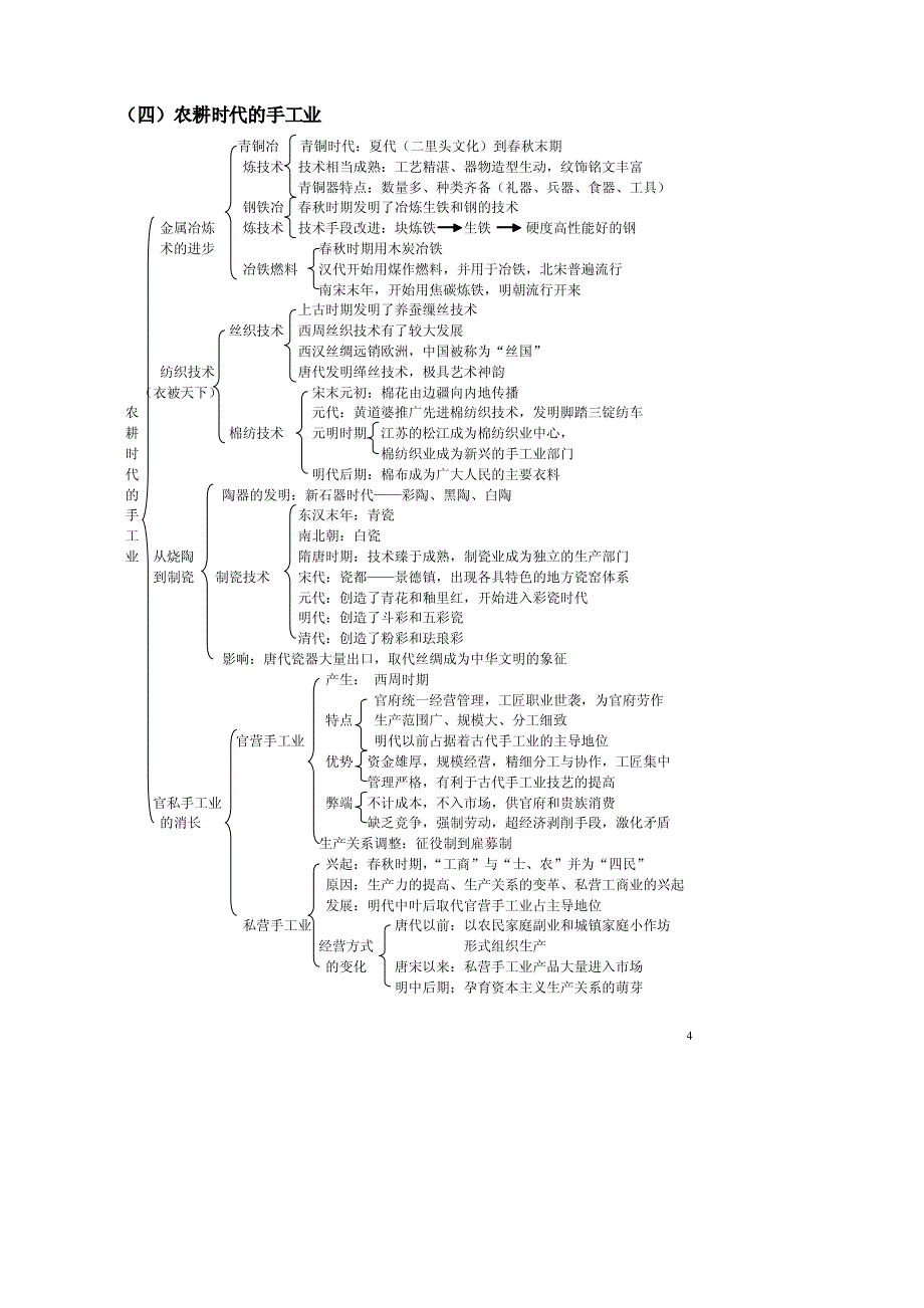 高中历史必修2知识结构(版)_第4页