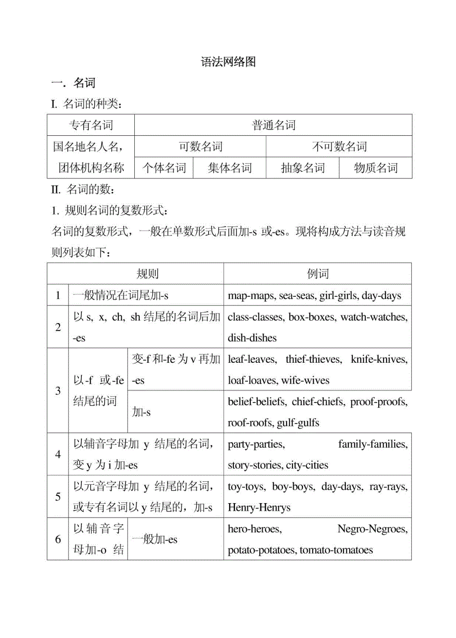 英语语法一览图_第1页