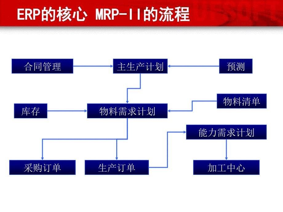 制药行业信息化策略_第5页