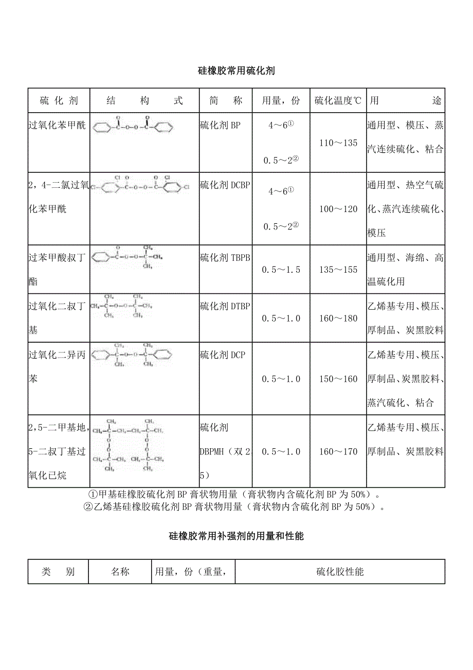 硅橡胶配方以及硫化工艺__第1页