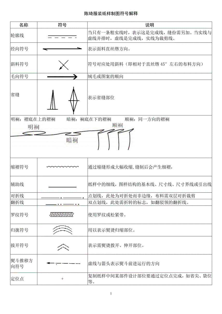 服装_布艺纸样制图符号解释_第1页