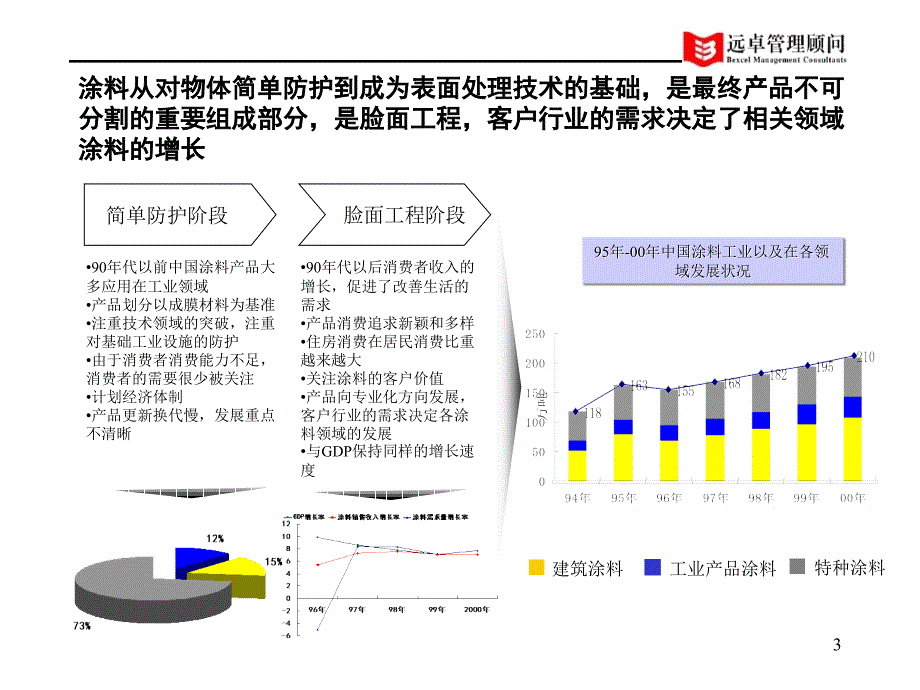 中远涂料集团三年营销计划-建筑项目漆_第3页