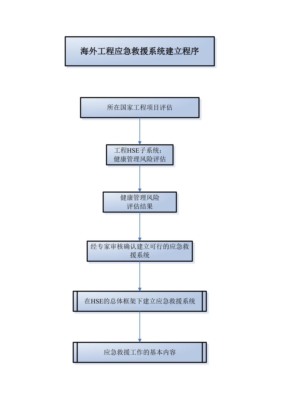 海外工程应急救援系统建立程序_第1页