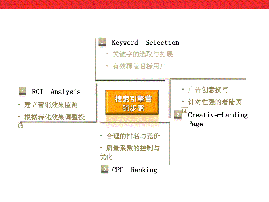 当当网SEM策略及执行方案_第1页