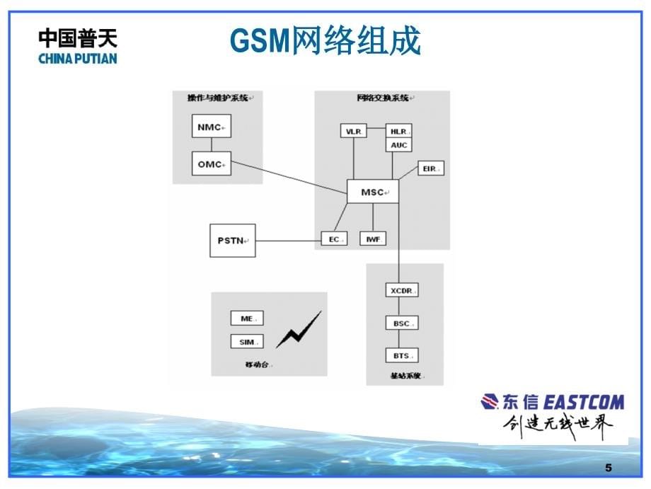 GSM网络结构及基站设备介绍_第5页