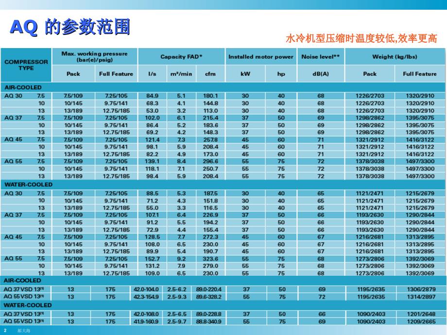 [信息与通信]阿特拉斯水润滑空压机介绍_第2页