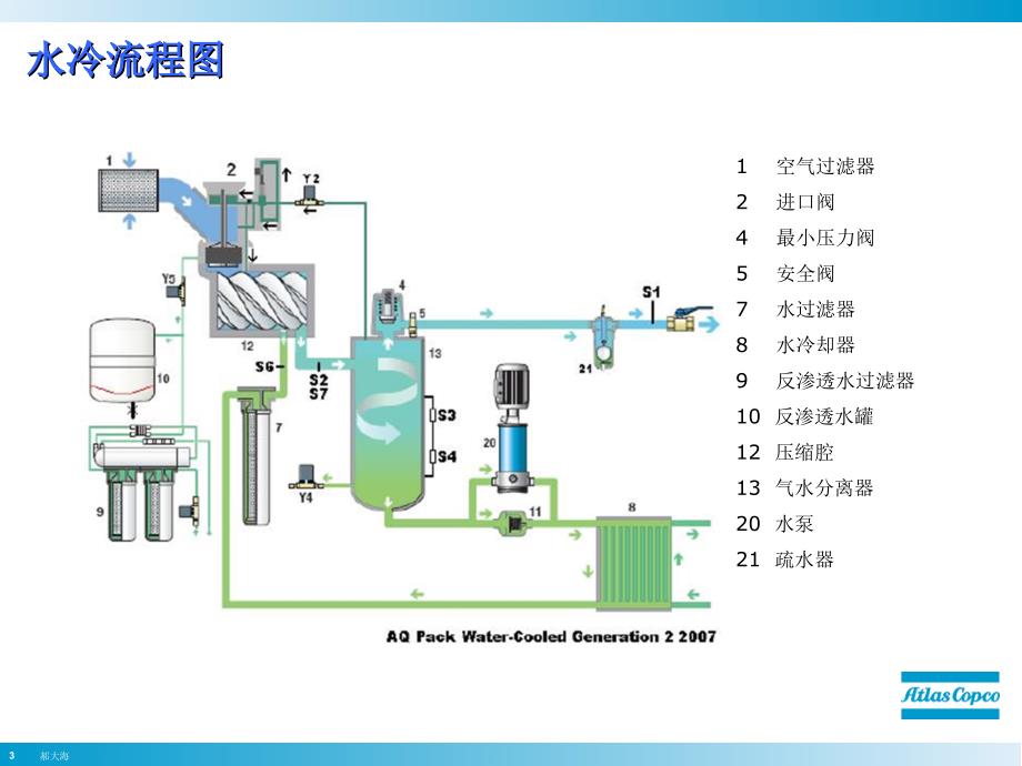 [信息与通信]阿特拉斯水润滑空压机介绍_第3页