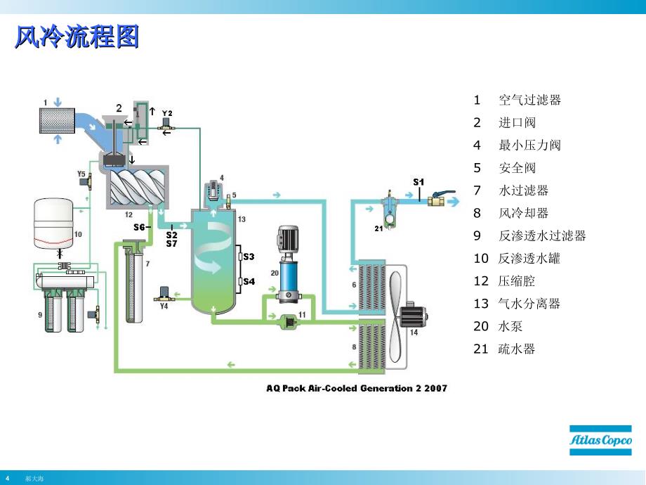 [信息与通信]阿特拉斯水润滑空压机介绍_第4页