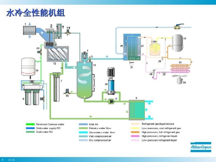 [信息与通信]阿特拉斯水润滑空压机介绍_第5页