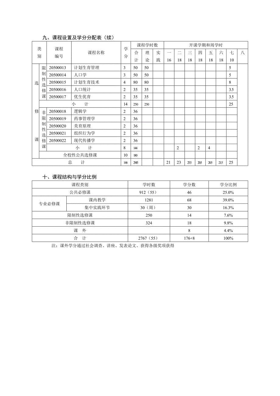 公共事业管理(卫生事业管理)专业教学计划_第5页