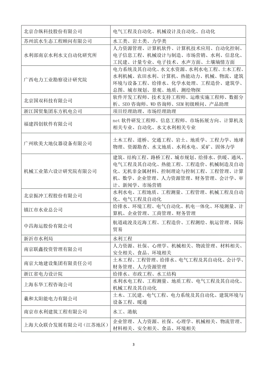 毕业生供需洽谈会参会单位_第3页