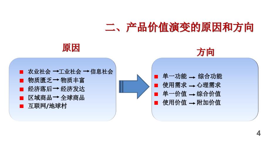 高端产品销售基本知识_第4页